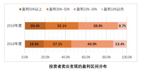 1.6亿股民画像来了！亏10%-50%最焦虑 七成赚10%-50%就变现