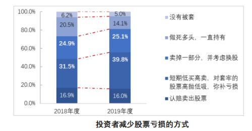 1.6亿股民画像来了！亏10%-50%最焦虑 七成赚10%-50%就变现