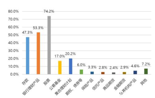 1.6亿股民画像来了！亏10%-50%最焦虑 七成赚10%-50%就变现