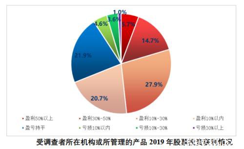 1.6亿股民画像来了！亏10%-50%最焦虑 七成赚10%-50%就变现