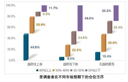 1.6亿股民画像来了！亏10%-50%最焦虑 七成赚10%-50%就变现