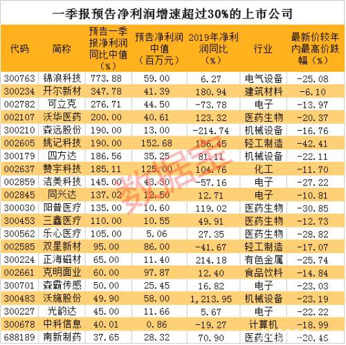 警报拉响！这些股一季报净利腰斩 这13股业绩却逆势翻番