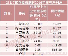 招商银河光大等7家券商公布年报！合计净利近300亿