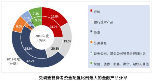 1.6亿股民画像：亏10%-50%最焦虑 7成赚10%-50%就变现