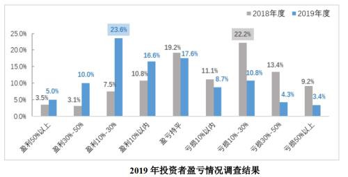 1.6亿股民画像：亏10%-50%最焦虑 7成赚10%-50%就变现