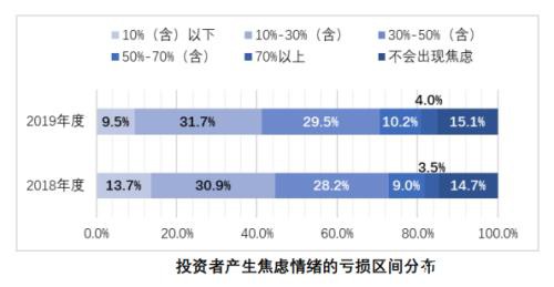 1.6亿股民画像：亏10%-50%最焦虑 7成赚10%-50%就变现