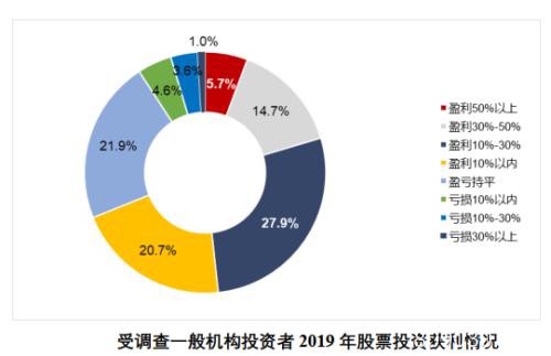 1.6亿股民画像：亏10%-50%最焦虑 7成赚10%-50%就变现