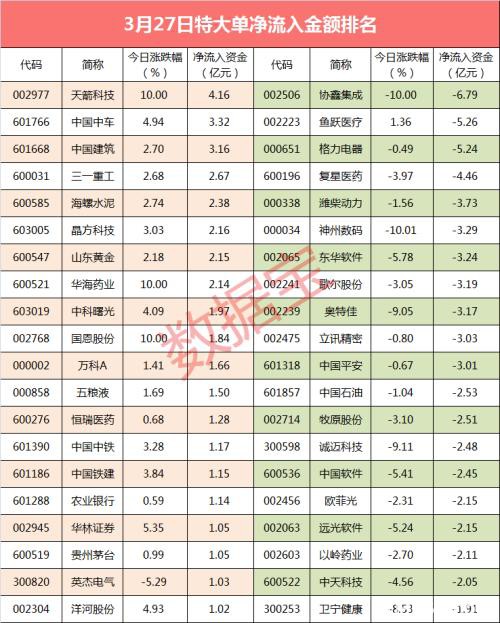 超级大单：超4亿资金抢筹天箭科技 这些股抛压最大