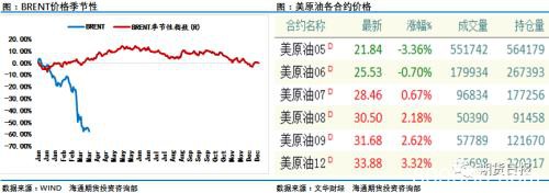 需求创纪录下滑 油市“愁云密布”