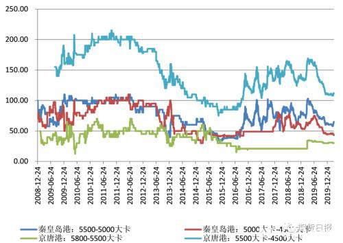 库存依旧高位 煤价跌势难改