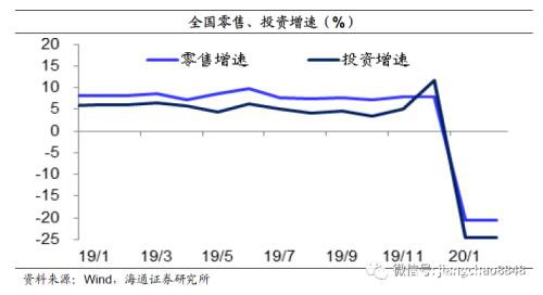 姜超：预计全年GDP增速3-4%！疫情之下 中国经济靠什么走出危机？