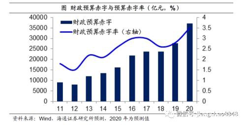 姜超：预计全年GDP增速3-4%！疫情之下 中国经济靠什么走出危机？