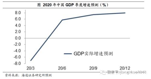 姜超：预计全年GDP增速3-4%！疫情之下 中国经济靠什么走出危机？