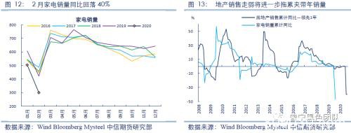 2020黑色金属策略二季报：钢材需求全面下滑 踏入熊市拐点