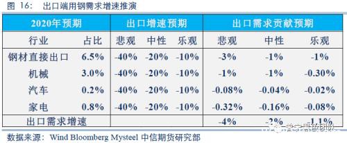 2020黑色金属策略二季报：钢材需求全面下滑 踏入熊市拐点