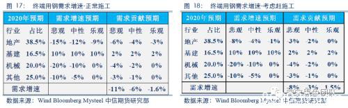 2020黑色金属策略二季报：钢材需求全面下滑 踏入熊市拐点