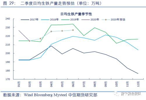 2020黑色金属策略二季报：钢材需求全面下滑 踏入熊市拐点