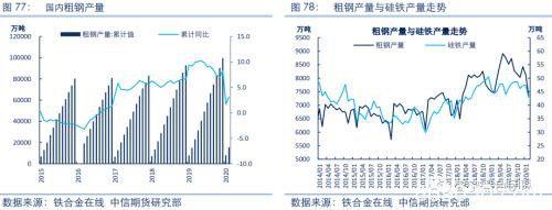 2020黑色金属策略二季报：铁合金回归需求主导 高价难以长期维持