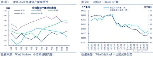 2020黑色金属策略二季报：铁合金回归需求主导 高价难以长期维持