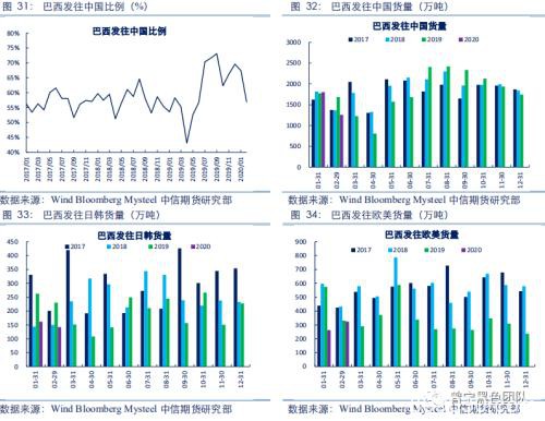 2020黑色金属策略二季报：铁矿短期库存平稳 需求下滑打压远期