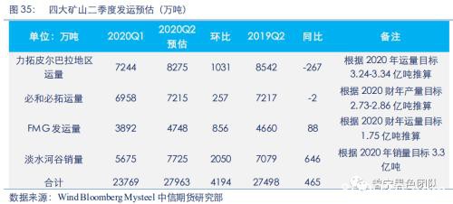 2020黑色金属策略二季报：铁矿短期库存平稳 需求下滑打压远期