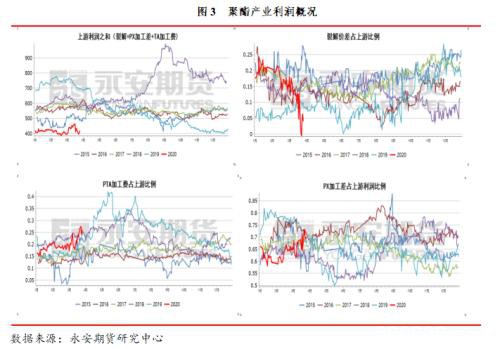 周度观点：聚酯―成品油之殇 产业链釜底抽薪