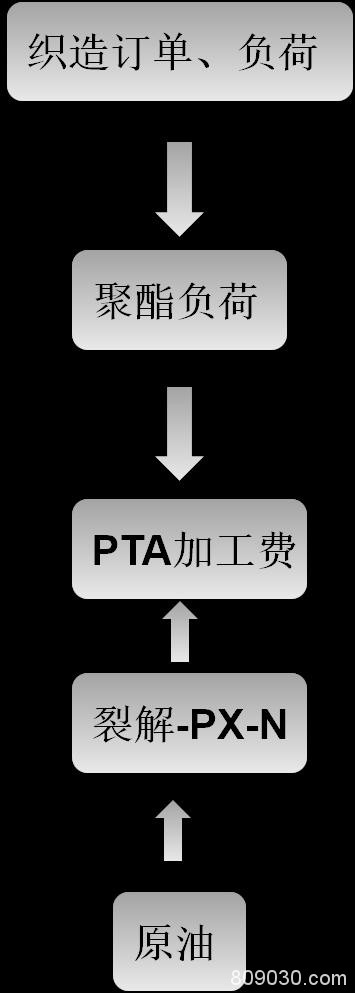 周度观点：聚酯―成品油之殇 产业链釜底抽薪