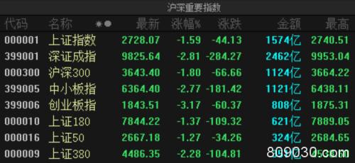 亚洲股市全线下跌 全球将二次探底？A股这些板块最抗跌