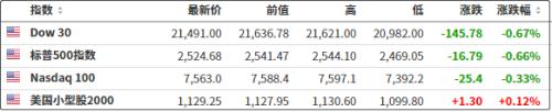 疫情加速蔓延 美国累计确诊超14万例！外围担忧波及A股 3000多只个股飘绿