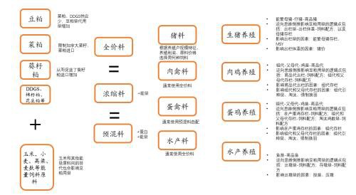 浅谈豆粕需求 未来消费表现将回归其内生的因果逻辑