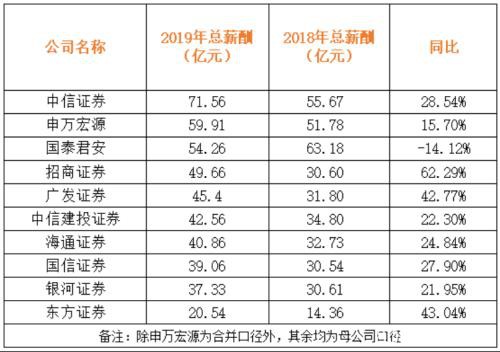 月薪6万5！中信证券“发钱发到手软”  更有这些券商狂加薪…