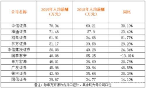 月薪6万5！中信证券“发钱发到手软”  更有这些券商狂加薪…