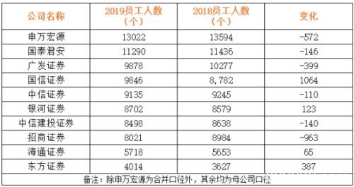 月薪6万5！中信证券“发钱发到手软”  更有这些券商狂加薪…