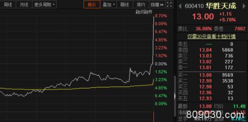 太疯狂！一笔交易拉涨12% 知名券商三家营业部集体扫货