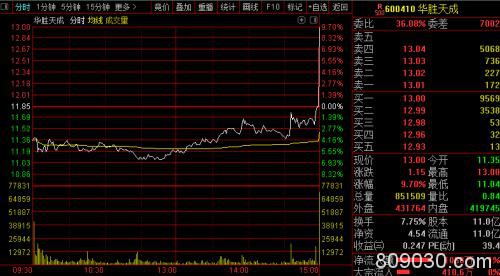 大基金入股泰凌微！这只A股尾盘3分钟暴涨近10%