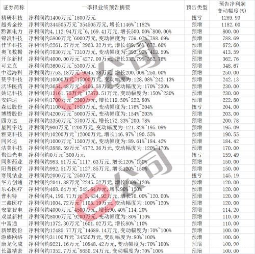 疫情如何影响A股？一季度业绩预告大扫描：自救行动已开始，这些公司仍吃香，业绩逆势大增（附表）