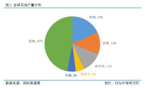 石油！石油！从美国页岩油革命到OPEC+减产谈崩 能源博弈 激流暗涌！