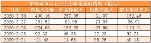 资金路线图：主力资金净流出400亿元 龙虎榜机构抢筹10股