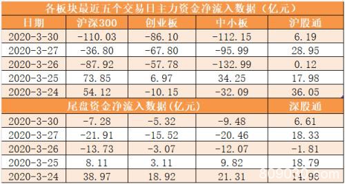 资金路线图：主力资金净流出400亿元 龙虎榜机构抢筹10股