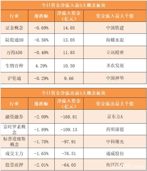 资金路线图：主力资金净流出400亿元 龙虎榜机构抢筹10股