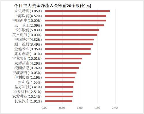 资金路线图：主力资金净流出400亿元 龙虎榜机构抢筹10股