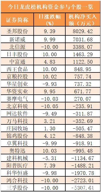 资金路线图：主力资金净流出400亿元 龙虎榜机构抢筹10股