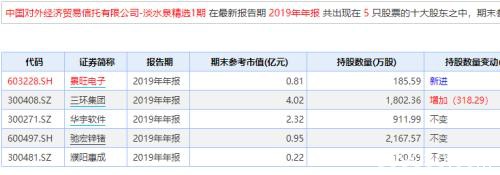 别人恐惧时，私募巨头"贪婪"了！淡水泉高毅凯丰…狂发120多新品，大举加仓！最新持股来了(名单)