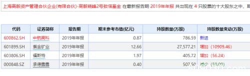 别人恐惧时，私募巨头"贪婪"了！淡水泉高毅凯丰…狂发120多新品，大举加仓！最新持股来了(名单)