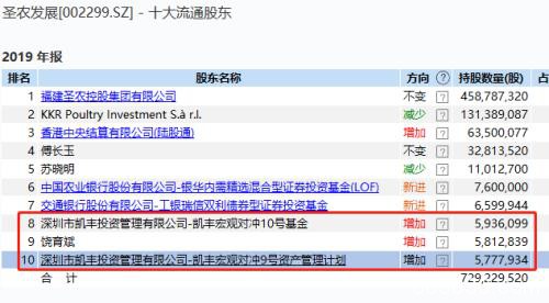 别人恐惧时，私募巨头"贪婪"了！淡水泉高毅凯丰…狂发120多新品，大举加仓！最新持股来了(名单)