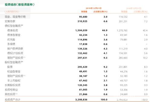 五大险企业绩抢眼！高管：长期价值投资者已开始抄底价值洼地