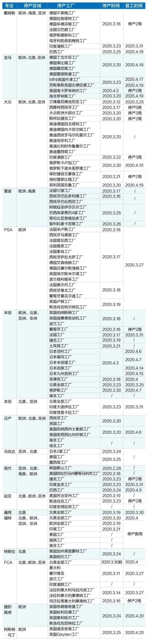 120座工厂停产 全球车市遭遇罕见“倒春寒” 中国市场渐渐转暖