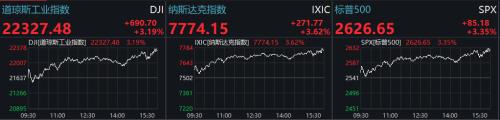 反弹！美股涨逾3% 国际油价创近18年来新低 全球确诊病例逼近70万大关 后市怎么走？