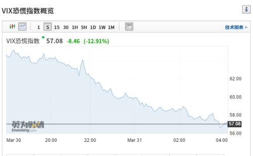 反弹！美股涨逾3% 国际油价创近18年来新低 全球确诊病例逼近70万大关 后市怎么走？