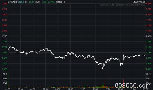 反弹！美股涨逾3% 国际油价创近18年来新低 全球确诊病例逼近70万大关 后市怎么走？